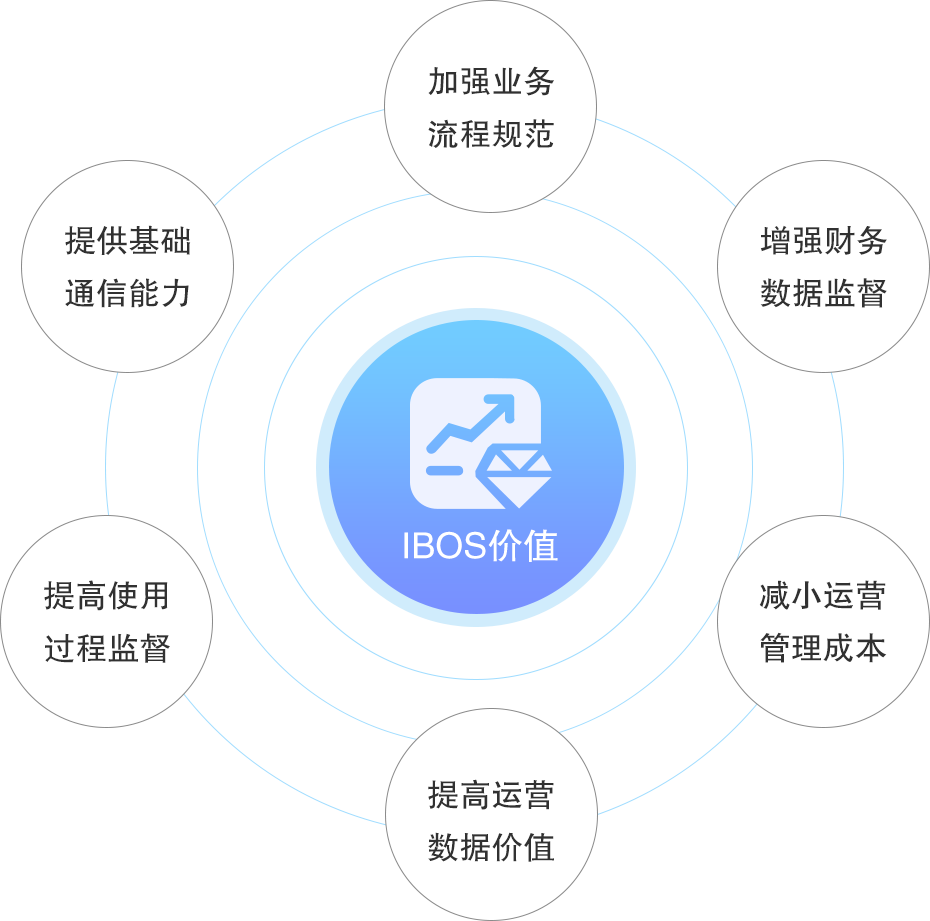 物聯(lián)卡平臺IBOS目標價值
