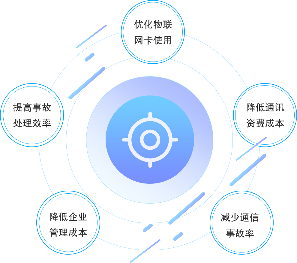 物聯(lián)網(wǎng)卡托管目標(biāo)