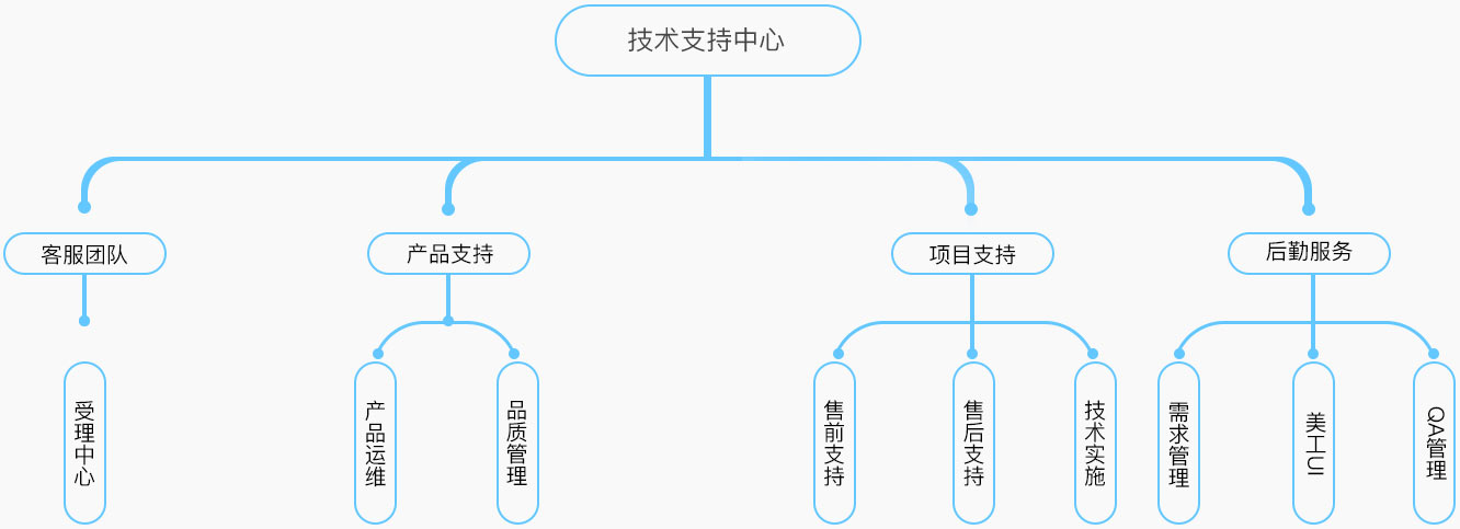 成都風(fēng)行科技技術(shù)支持中心要點(diǎn)